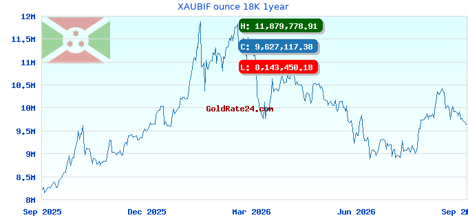 XAUBIF ounce 18K 1year