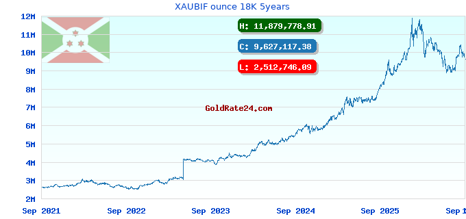 XAUBIF ounce 18K 5years