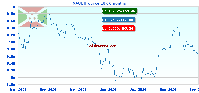 XAUBIF ounce 18K 6months