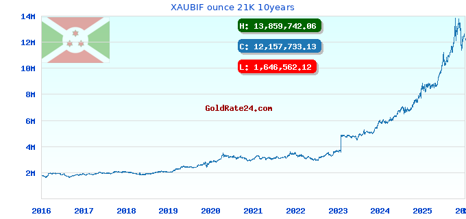XAUBIF ounce 21K 10years