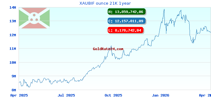 XAUBIF ounce 21K 1year