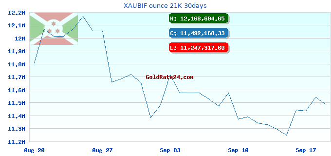 XAUBIF ounce 21K 30days
