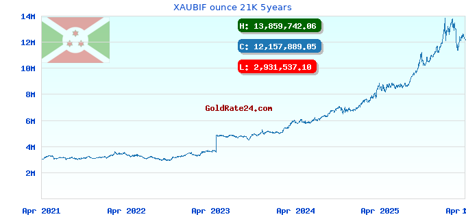XAUBIF ounce 21K 5years