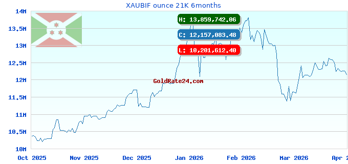 XAUBIF ounce 21K 6months