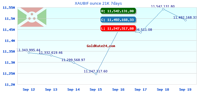 XAUBIF ounce 21K 7days