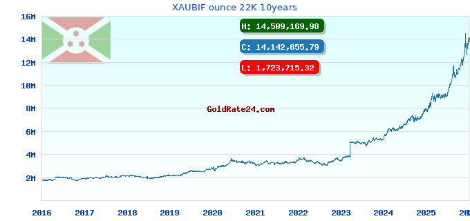XAUBIF ounce 22K 10years