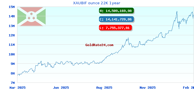 XAUBIF ounce 22K 1year