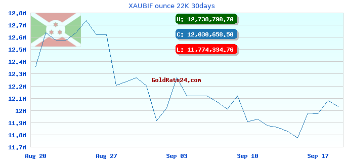 XAUBIF ounce 22K 30days