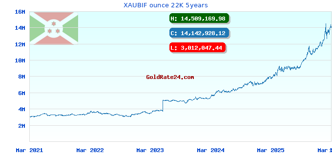 XAUBIF ounce 22K 5years