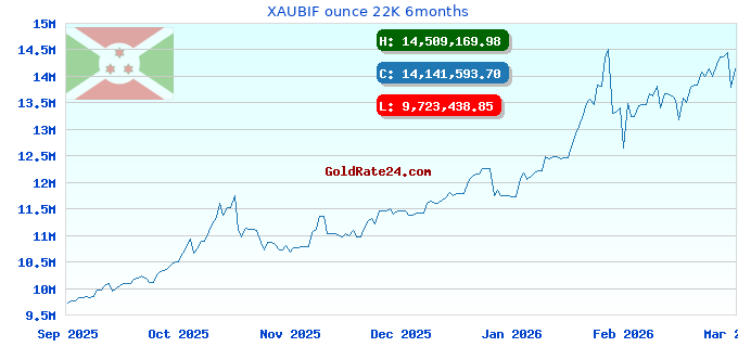 XAUBIF ounce 22K 6months