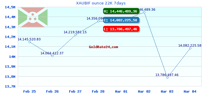 XAUBIF ounce 22K 7days