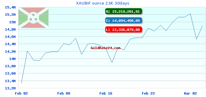 XAUBIF ounce 23K 30days