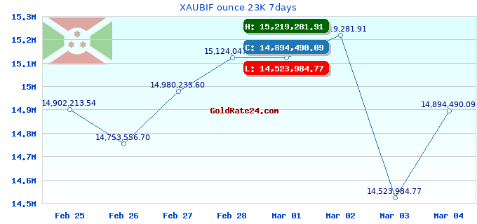 XAUBIF ounce 23K 7days