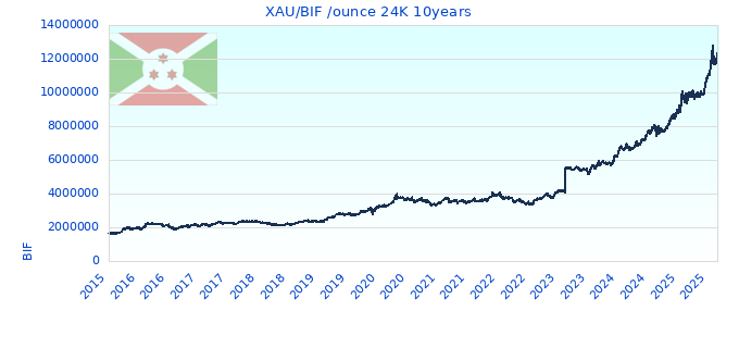 XAU/BIF /ounce 24K 10years