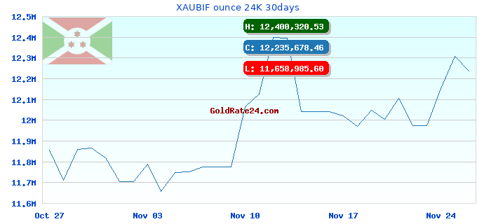 XAUBIF ounce 24K 30days