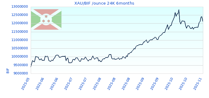 XAU/BIF /ounce 24K 6months