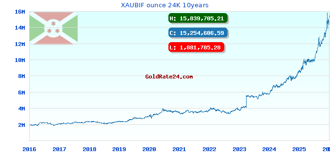 XAUBIF ounce 24K 10years