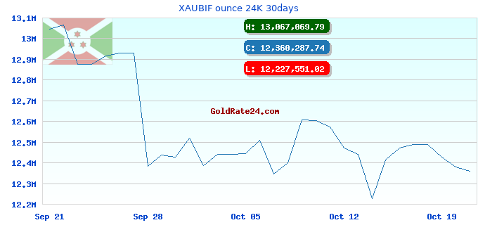 XAUBIF ounce 24K 30days