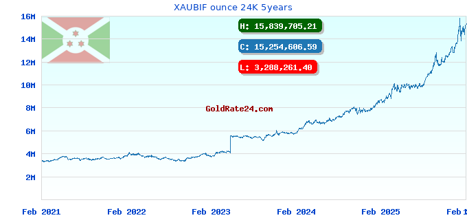 XAUBIF ounce 24K 5years