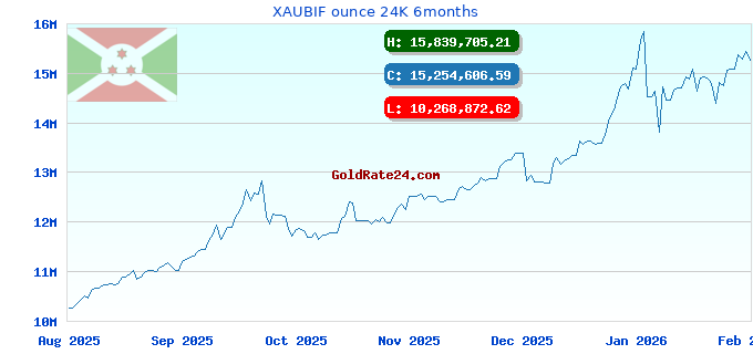 XAUBIF ounce 24K 6months