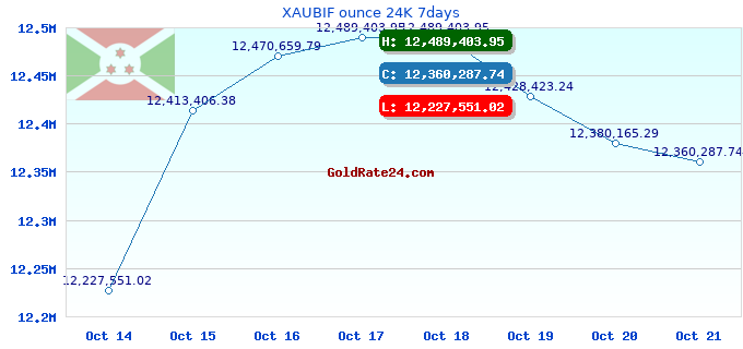 XAUBIF ounce 24K 7days