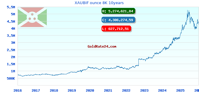 XAUBIF ounce 8K 10years