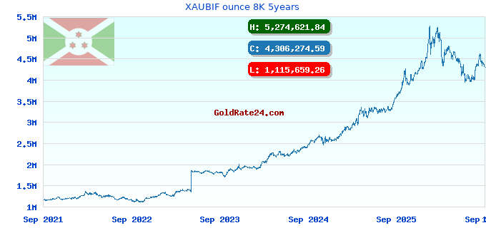 XAUBIF ounce 8K 5years