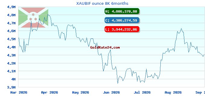 XAUBIF ounce 8K 6months