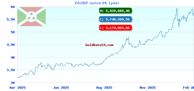 XAUBIF ounce 9K 1year