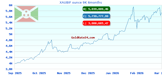 XAUBIF ounce 9K 6months
