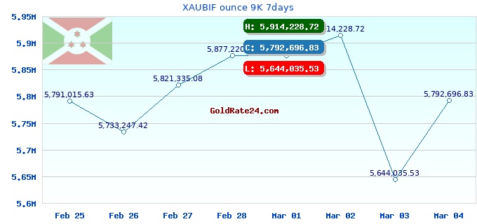 XAUBIF ounce 9K 7days