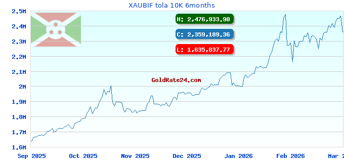 XAUBIF tola 10K 6months