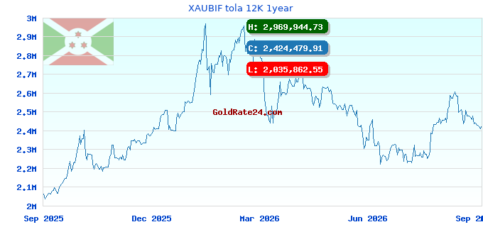 XAUBIF tola 12K 1year