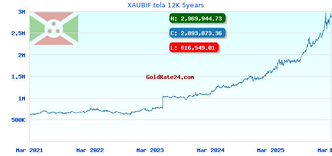 XAUBIF tola 12K 5years