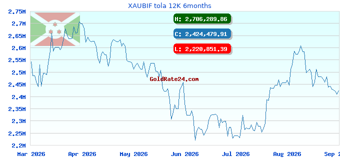 XAUBIF tola 12K 6months
