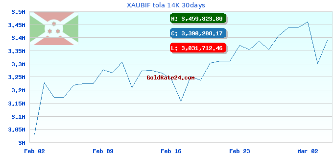 XAUBIF tola 14K 30days