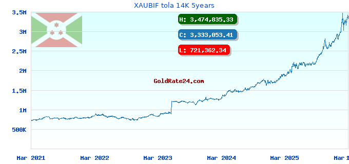 XAUBIF tola 14K 5years