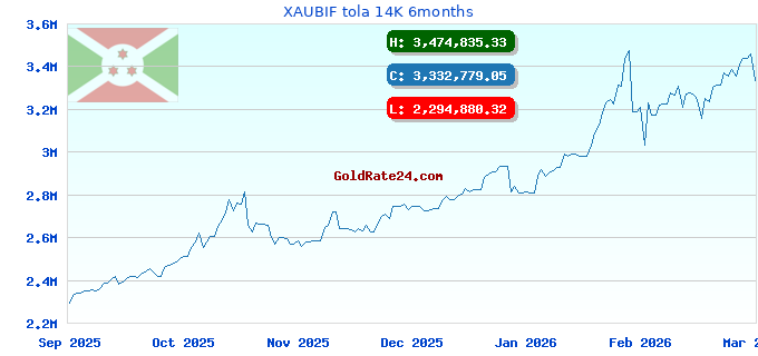 XAUBIF tola 14K 6months