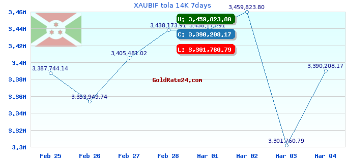 XAUBIF tola 14K 7days