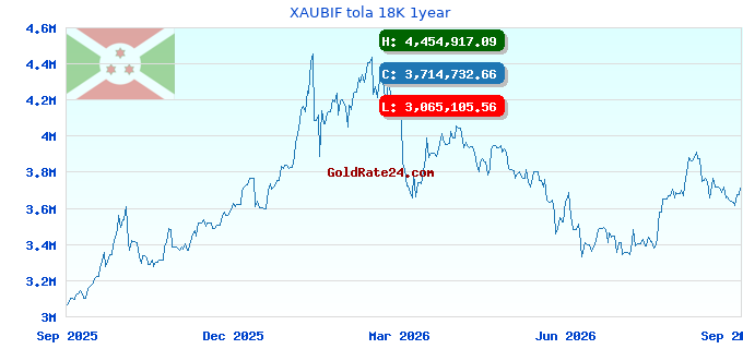 XAUBIF tola 18K 1year