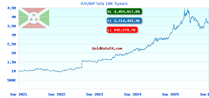 XAUBIF tola 18K 5years