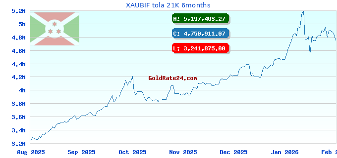 XAUBIF tola 21K 6months