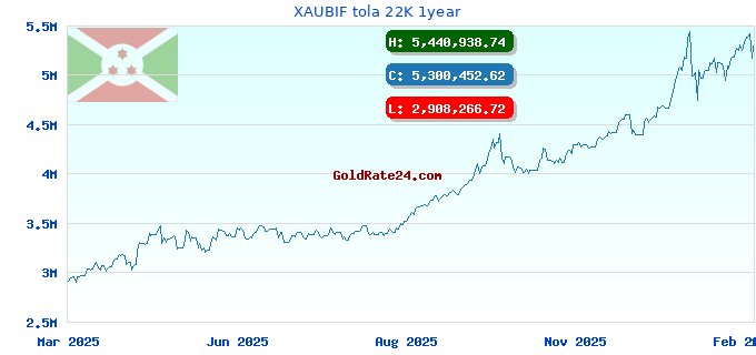 XAUBIF tola 22K 1year