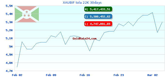 XAUBIF tola 22K 30days