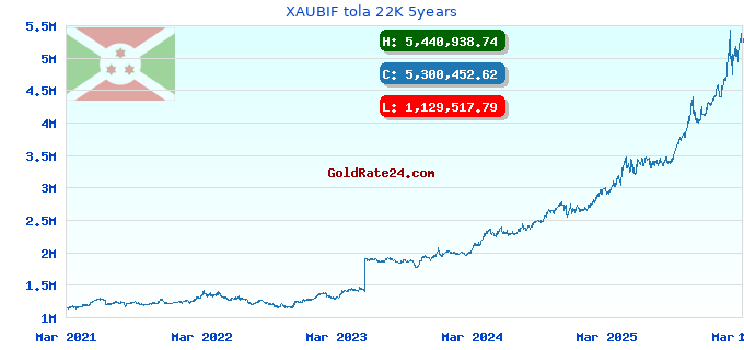 XAUBIF tola 22K 5years