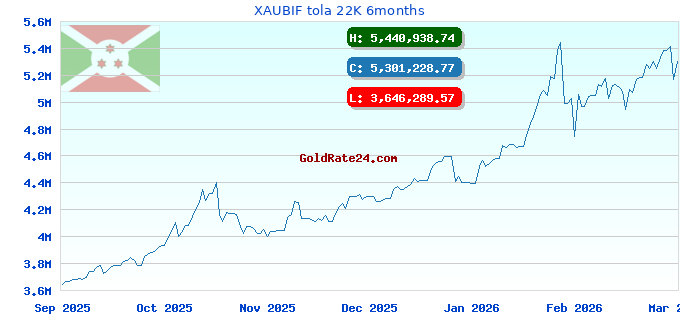 XAUBIF tola 22K 6months