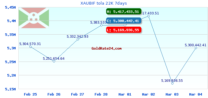 XAUBIF tola 22K 7days