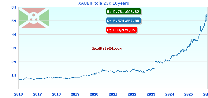 XAUBIF tola 23K 10years