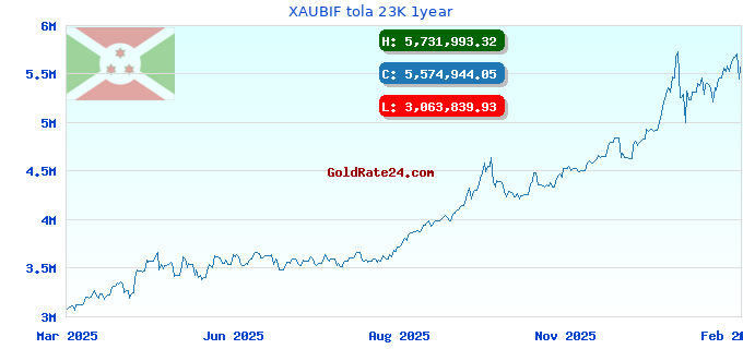 XAUBIF tola 23K 1year