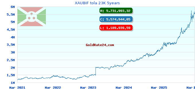 XAUBIF tola 23K 5years